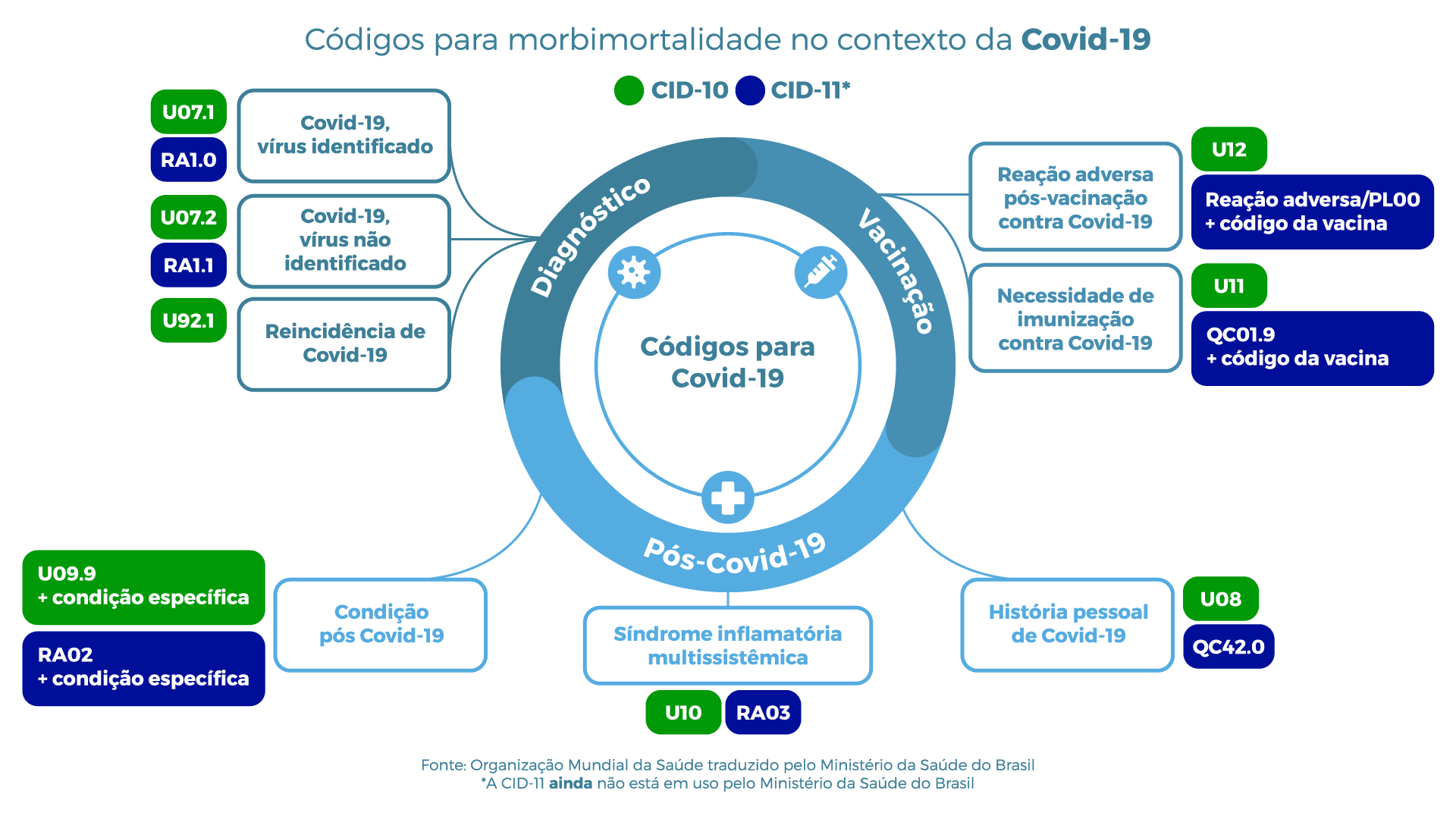 Códigos da CID-10 adotados no Brasil para mortalidade no contexto da Covid-19